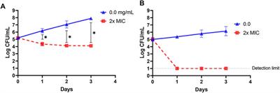 Efficient Production of Broad-Spectrum Antimicrobials by Paenibacillus polymyxa OSY–EC Using Acid Whey-Based Medium and Novel Antimicrobial Concentration Approach